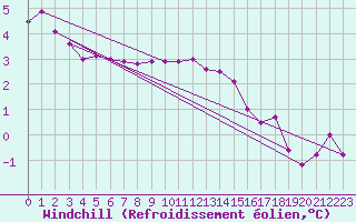 Courbe du refroidissement olien pour Laqueuille (63)