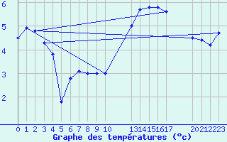 Courbe de tempratures pour Fains-Veel (55)