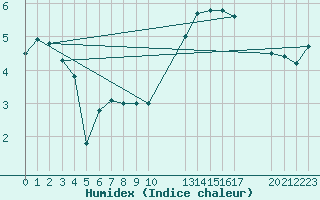 Courbe de l'humidex pour Fains-Veel (55)