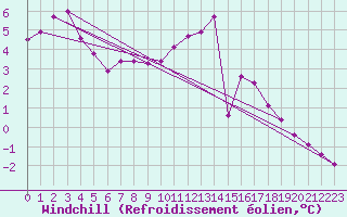 Courbe du refroidissement olien pour Saint-Philbert-sur-Risle (27)