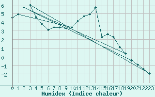 Courbe de l'humidex pour Saint-Philbert-sur-Risle (27)