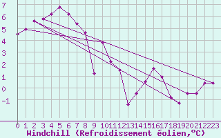 Courbe du refroidissement olien pour Quimper (29)
