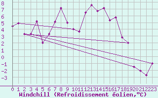 Courbe du refroidissement olien pour Neumarkt