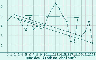 Courbe de l'humidex pour Tain Range