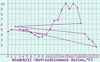 Courbe du refroidissement olien pour La Roche-sur-Yon (85)