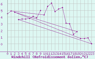 Courbe du refroidissement olien pour Weihenstephan