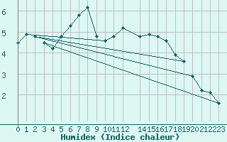 Courbe de l'humidex pour Tanabru