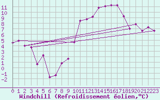 Courbe du refroidissement olien pour Biarritz (64)