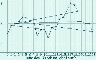 Courbe de l'humidex pour Aonach Mor