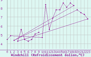 Courbe du refroidissement olien pour Gottfrieding