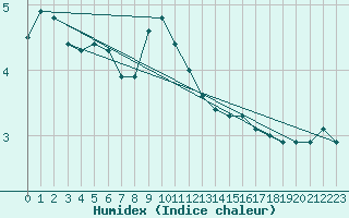 Courbe de l'humidex pour Neuhutten-Spessart