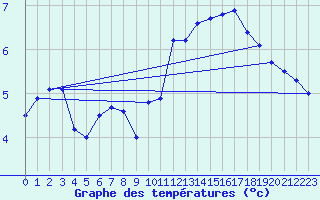 Courbe de tempratures pour Rocheserviere (85)