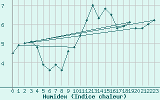 Courbe de l'humidex pour Villardeciervos