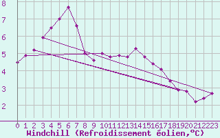 Courbe du refroidissement olien pour Nuerburg-Barweiler