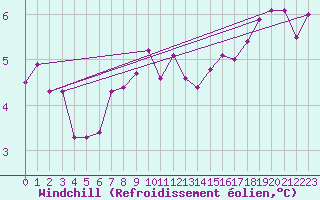 Courbe du refroidissement olien pour Voru