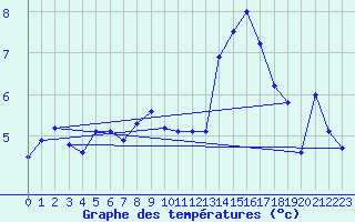 Courbe de tempratures pour Harstad