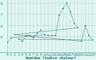 Courbe de l'humidex pour Harstad