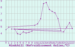 Courbe du refroidissement olien pour Voinmont (54)