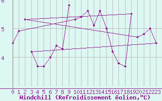 Courbe du refroidissement olien pour Limoges (87)