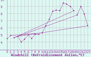 Courbe du refroidissement olien pour Manston (UK)