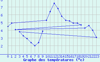 Courbe de tempratures pour Oehringen