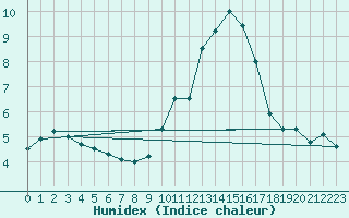 Courbe de l'humidex pour Avila - La Colilla (Esp)