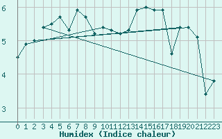 Courbe de l'humidex pour Twenthe (PB)