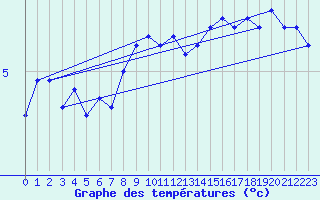 Courbe de tempratures pour Eggegrund