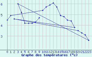 Courbe de tempratures pour Montbeugny (03)