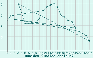 Courbe de l'humidex pour Montbeugny (03)