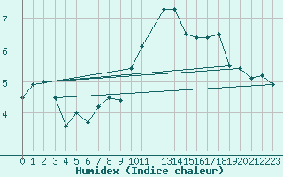 Courbe de l'humidex pour Bruxelles (Be)