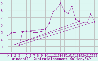 Courbe du refroidissement olien pour Millau (12)