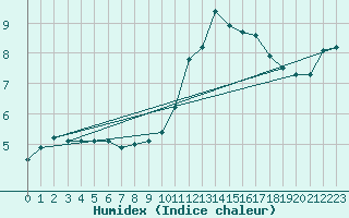 Courbe de l'humidex pour Millau (12)