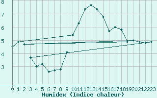 Courbe de l'humidex pour Wittering