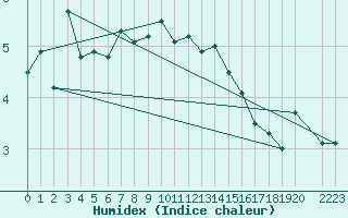 Courbe de l'humidex pour le bateau DBEB