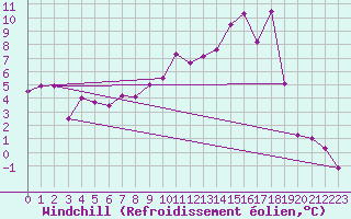 Courbe du refroidissement olien pour Bad Lippspringe