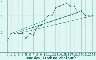 Courbe de l'humidex pour Ble / Mulhouse (68)