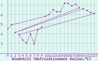 Courbe du refroidissement olien pour Dijon / Longvic (21)