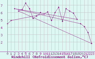 Courbe du refroidissement olien pour Thorrenc (07)