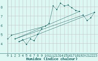 Courbe de l'humidex pour Constance (All)