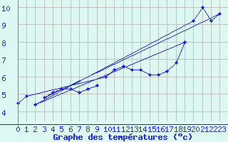 Courbe de tempratures pour Kyritz