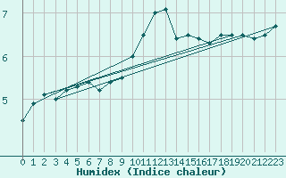 Courbe de l'humidex pour Lugo / Rozas