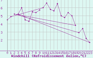 Courbe du refroidissement olien pour Bad Salzuflen