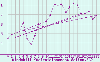 Courbe du refroidissement olien pour Chaumont-Semoutiers (52)