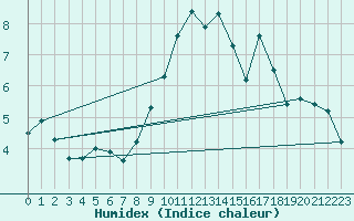 Courbe de l'humidex pour Johnstown Castle