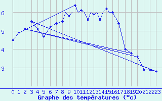 Courbe de tempratures pour Casement Aerodrome