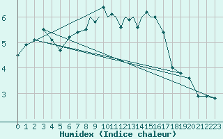 Courbe de l'humidex pour Casement Aerodrome