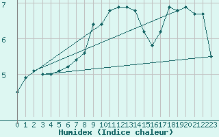 Courbe de l'humidex pour Abed