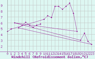 Courbe du refroidissement olien pour Vichy (03)
