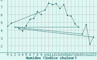 Courbe de l'humidex pour Baltasound